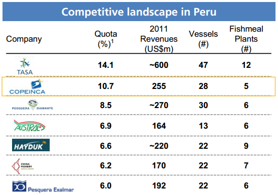 Peru fishing quotas