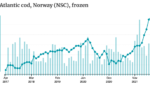 Norwegian frozen cod prices, from the Undercurrent News prices portal.